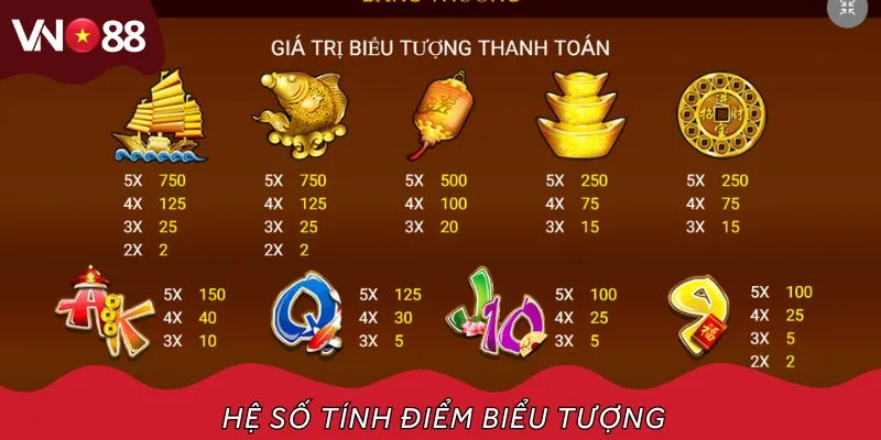 Hệ số điểm chi trả cho từng dạng symbol